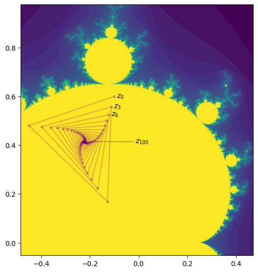 A portion of the Mandelbrot set, with a spiraling triangle of points.