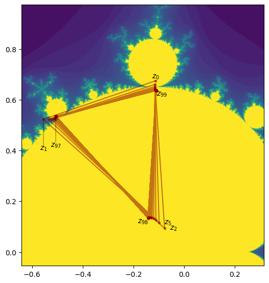 A portion of the Mandelbrot set, with a non-spiraling triangle of points.