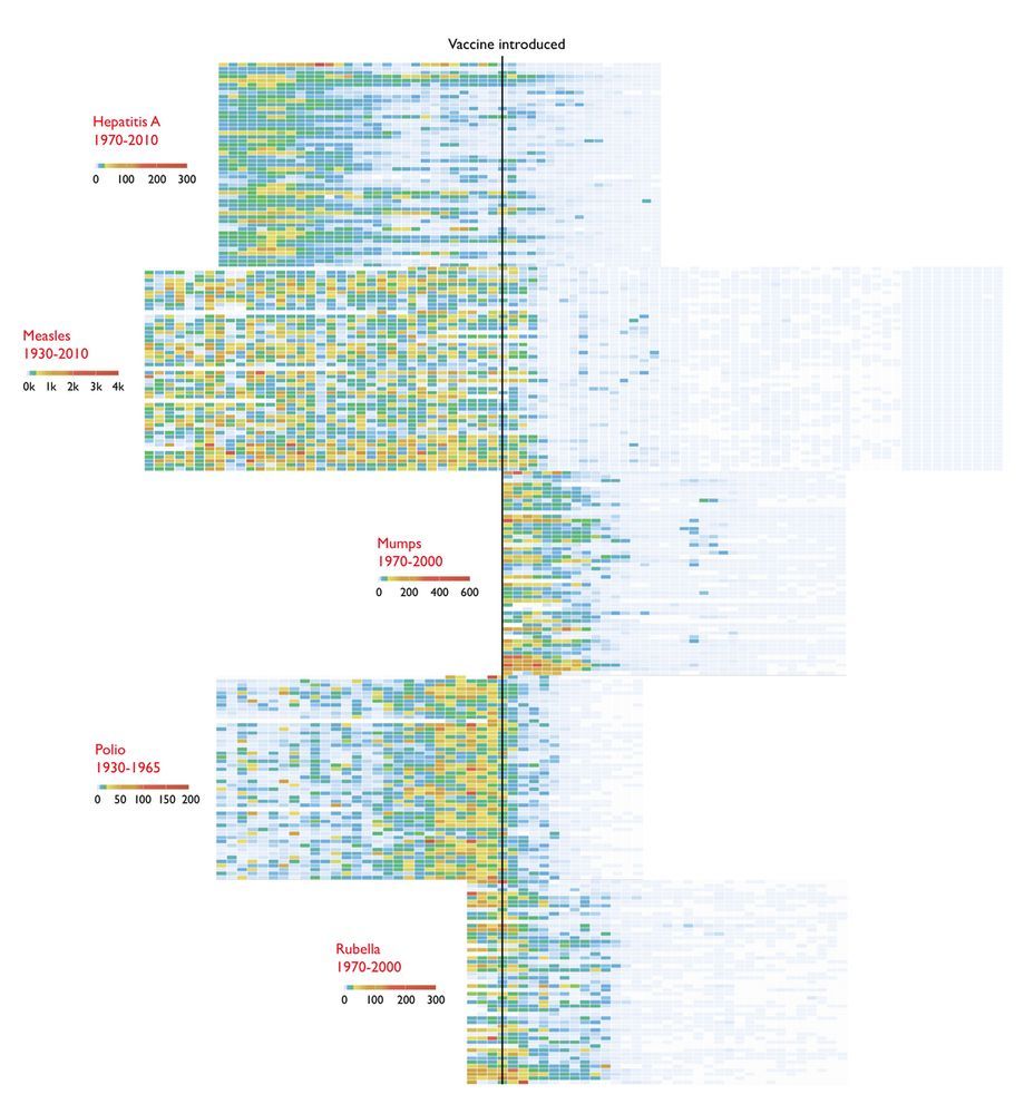 Five plots of historical disease
occurrence, with the date of vaccine
introduction aligned vertically.  Each
disease is essentially eliminated by its
vaccine.