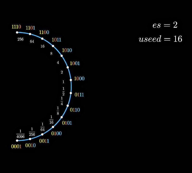 A semicircular arrangement of numbers
and bit patterns.