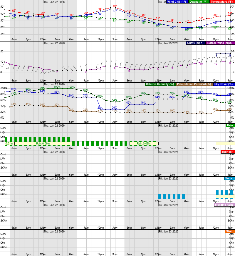A plot of several different species of weather forecast, described
in detail in the main text.