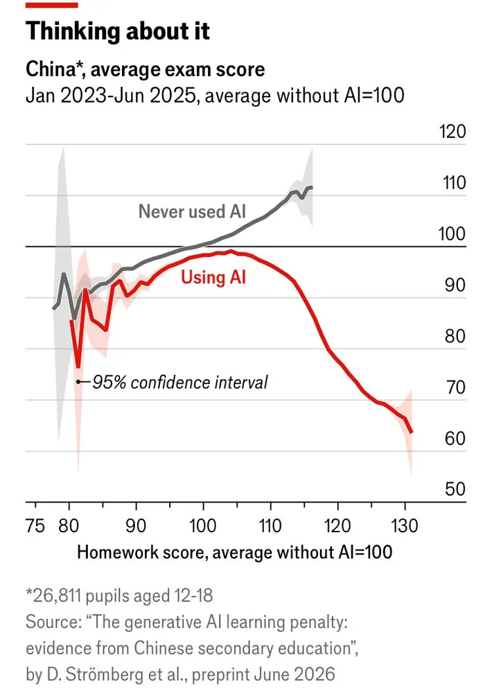 Image: Exam scores plotted versus homework scores, for students who
did and did not use an AI chabot.